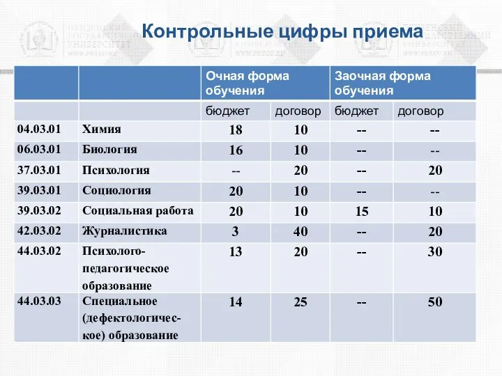 Контрольные цифры приема