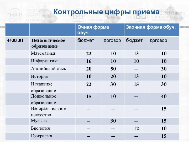 Контрольные цифры приема