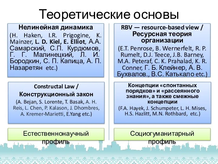 Теоретические основы Нелинейная динамика (H. Haken, I.R. Prigogine, K. Mainzer, L. D.