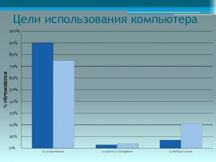 Цели использования компьютера