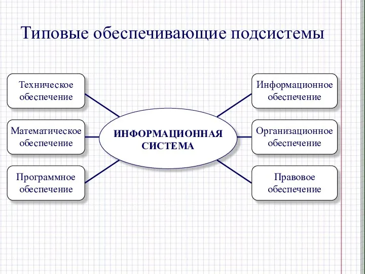 Типовые обеспечивающие подсистемы