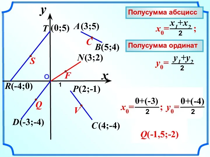 О 1 x y A (3;5) B(5;4) Полусумма абсцисс Полусумма ординат