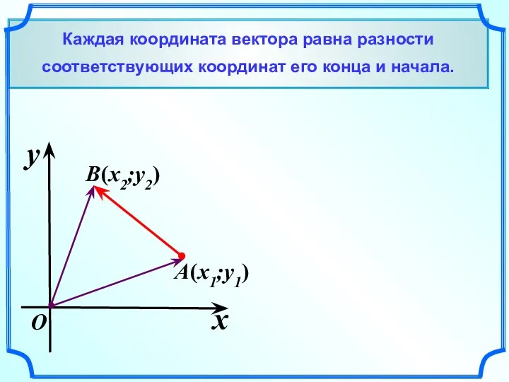Каждая координата вектора равна разности соответствующих координат его конца и начала. x y O (x1;y1) (x2;y2)