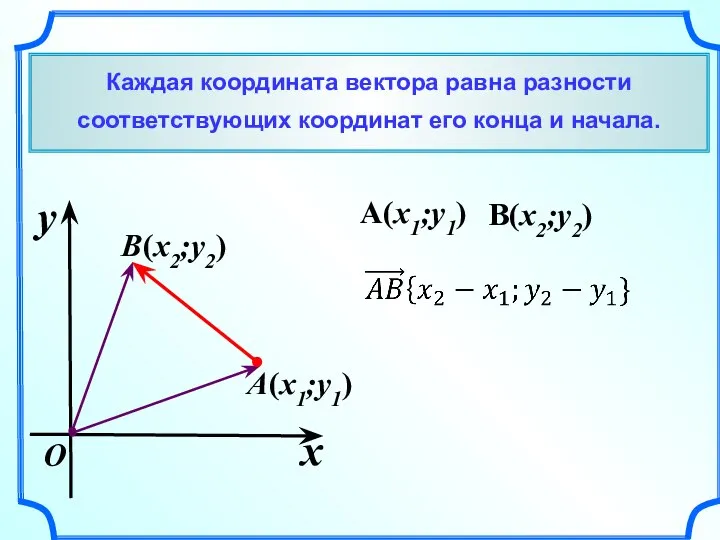 Каждая координата вектора равна разности соответствующих координат его конца и начала. x