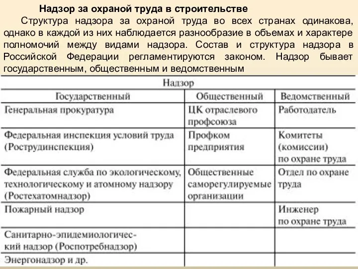 Надзор за охраной труда в строительстве Структура надзора за охраной труда во