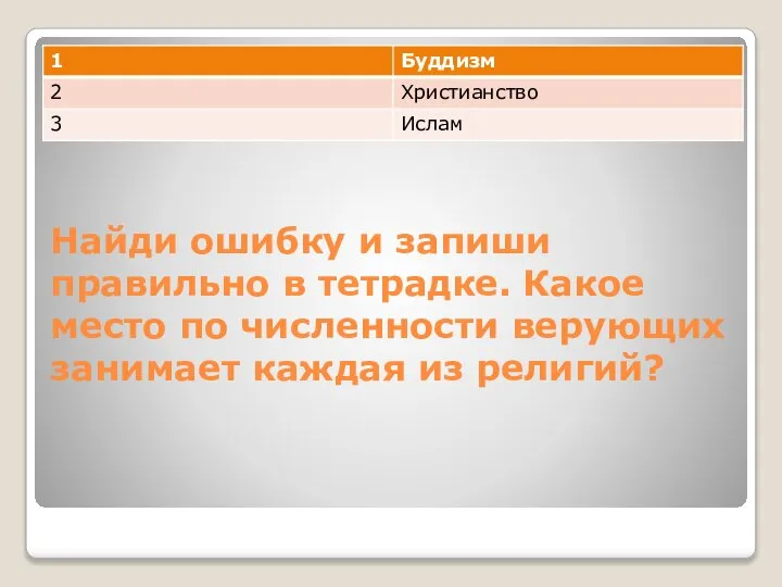 Найди ошибку и запиши правильно в тетрадке. Какое место по численности верующих занимает каждая из религий?