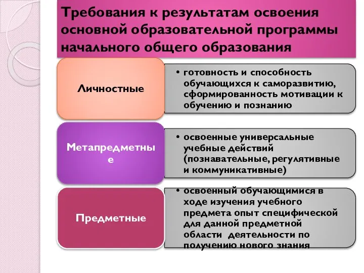 Требования к результатам освоения основной образовательной программы начального общего образования