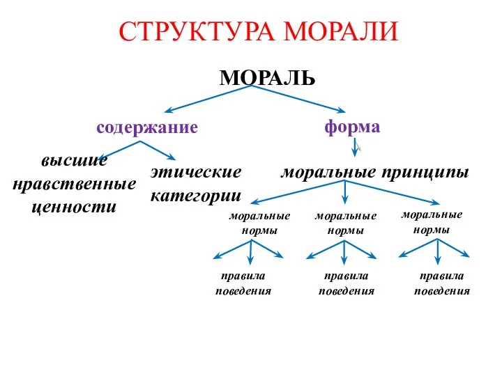 МОРАЛЬ СТРУКТУРА МОРАЛИ содержание форма моральные принципы моральные нормы моральные нормы моральные