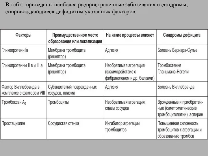 В табл. приведены наиболее распространенные заболевания и синдромы, сопровождающиеся дефицитом указанных факторов.