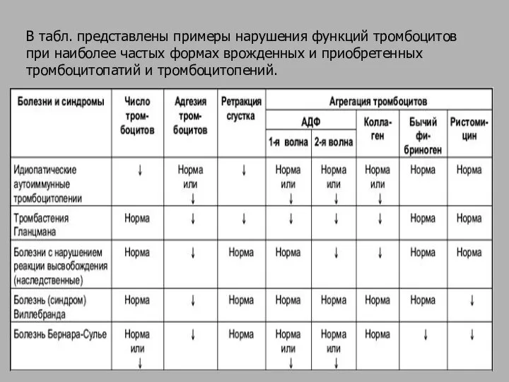 В табл. представлены примеры нарушения функций тромбоцитов при наиболее частых формах врожденных