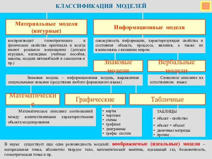  КЛАССИФИКАЦИЯ МОДЕЛЕЙ воспроизводят геометрические и физические свойства оригинала и всегда имеют