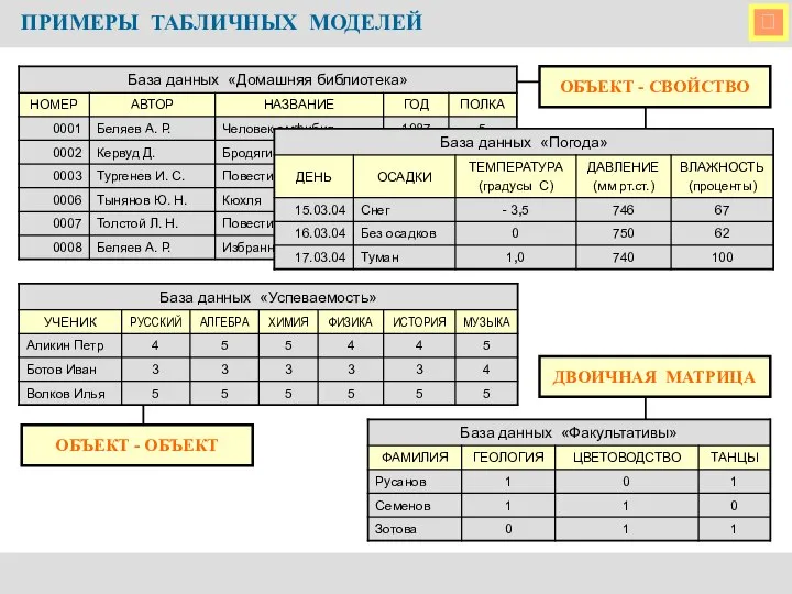  ПРИМЕРЫ ТАБЛИЧНЫХ МОДЕЛЕЙ ОБЪЕКТ - СВОЙСТВО ДВОИЧНАЯ МАТРИЦА ОБЪЕКТ - ОБЪЕКТ