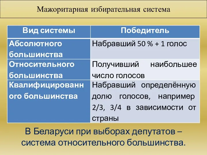 Мажоритарная избирательная система В Беларуси при выборах депутатов – система относительного большинства.