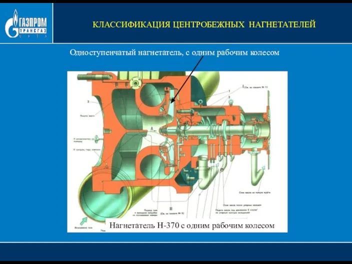 КЛАССИФИКАЦИЯ ЦЕНТРОБЕЖНЫХ НАГНЕТАТЕЛЕЙ Одноступенчатый нагнетатель, с одним рабочим колесом Нагнетатель Н-370 с одним рабочим колесом