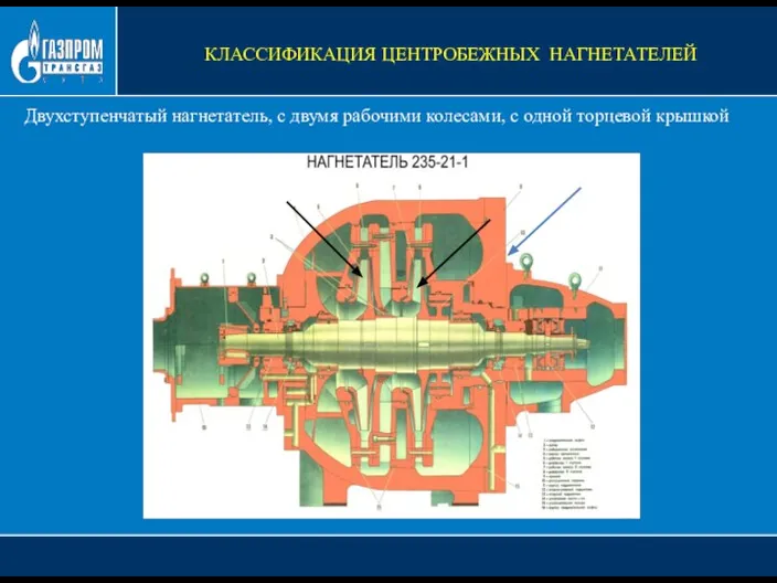 КЛАССИФИКАЦИЯ ЦЕНТРОБЕЖНЫХ НАГНЕТАТЕЛЕЙ Двухступенчатый нагнетатель, с двумя рабочими колесами, с одной торцевой крышкой