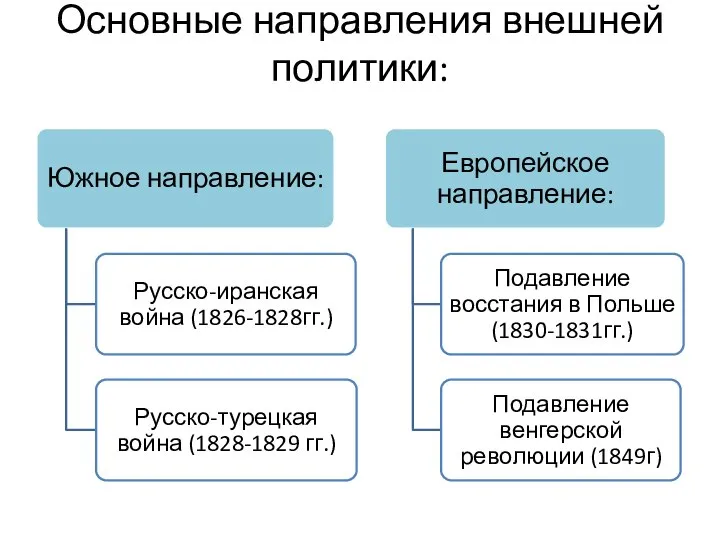 Основные направления внешней политики: