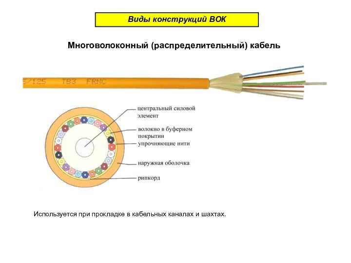 Виды конструкций ВОК Используется при прокладке в кабельных каналах и шахтах. Многоволоконный (распределительный) кабель