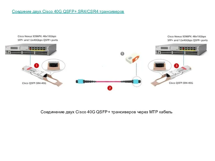 Соединие двух Cisco 40G QSFP+ SR4/CSR4 трансиверов Соединение двух Cisco 40G QSFP+ трансиверов через MTP кабель
