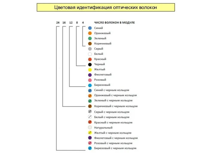 Цветовая идентификация оптических волокон