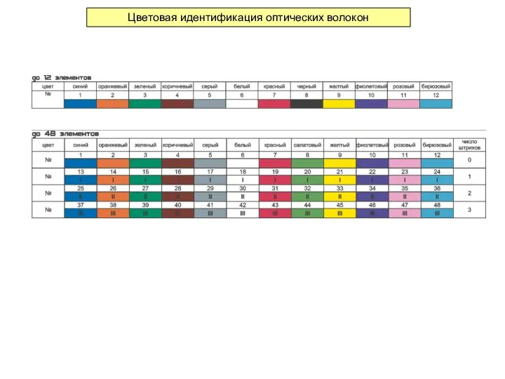 Цветовая идентификация оптических волокон