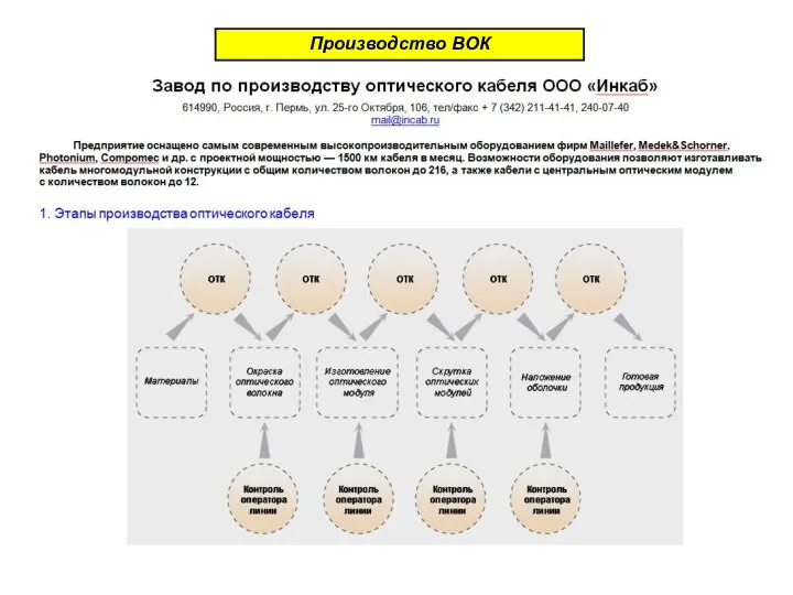 Производство ВОК