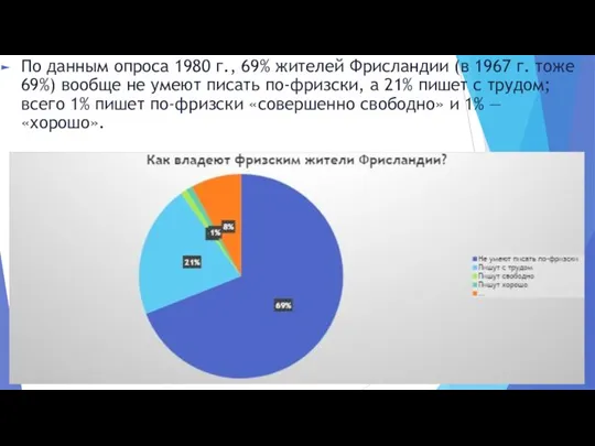 По данным опроса 1980 г., 69% жителей Фрисландии (в 1967 г. тоже