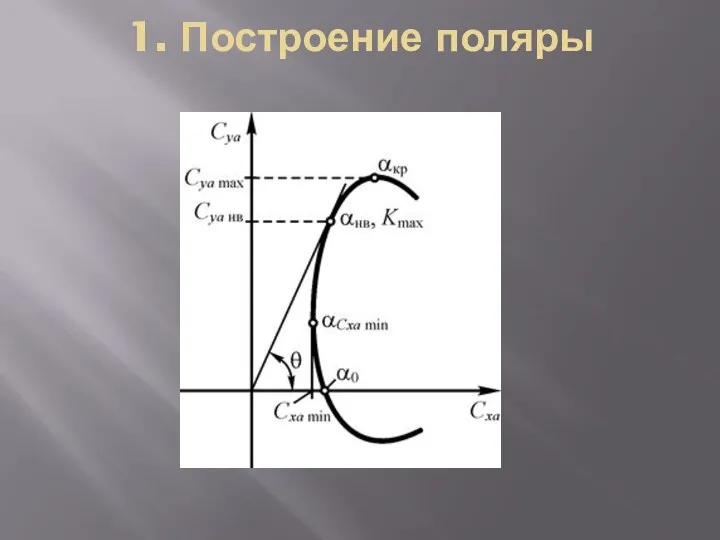 1. Построение поляры