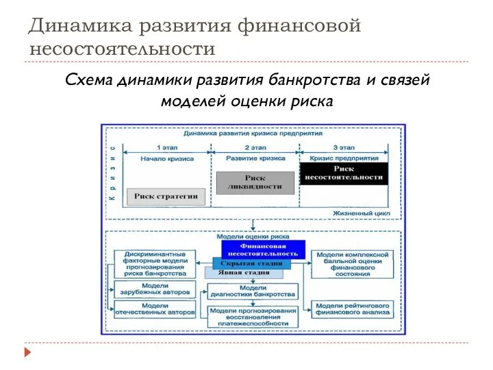 Динамика развития финансовой несостоятельности Схема динамики развития банкротства и связей моделей оценки риска