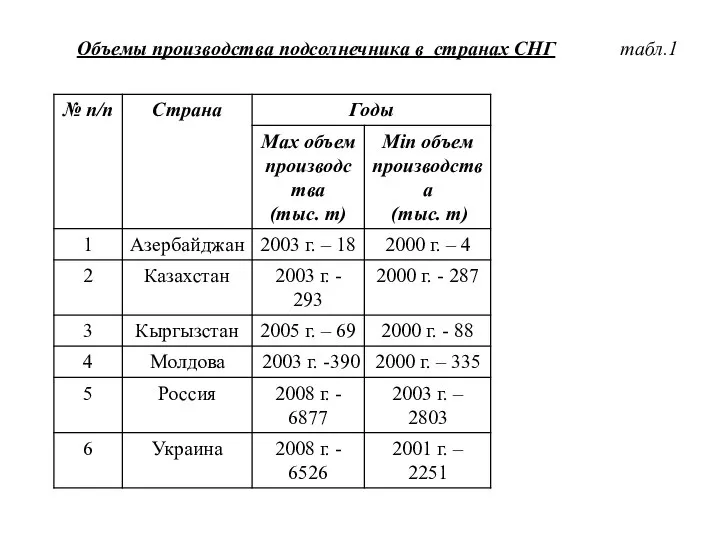 Объемы производства подсолнечника в странах СНГ табл.1