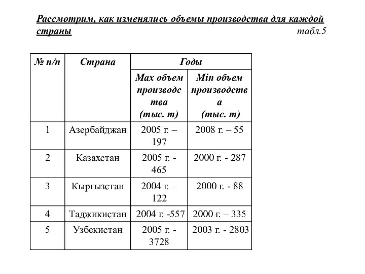 Рассмотрим, как изменялись объемы производства для каждой страны табл.5