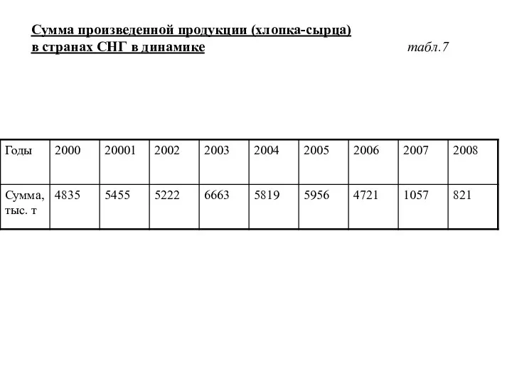 Сумма произведенной продукции (хлопка-сырца) в странах СНГ в динамике табл.7