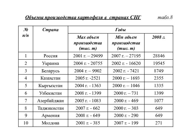 Объемы производства картофеля в странах СНГ табл.8