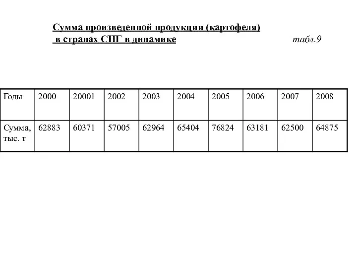 Сумма произведенной продукции (картофеля) в странах СНГ в динамике табл.9