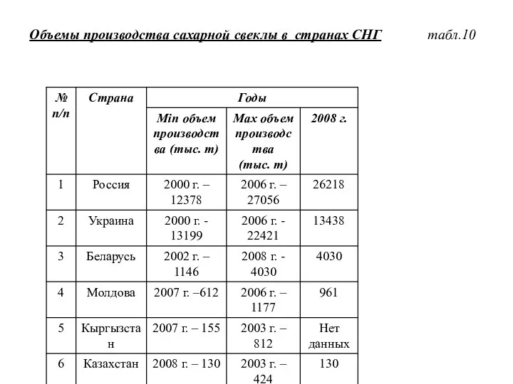 Объемы производства сахарной свеклы в странах СНГ табл.10