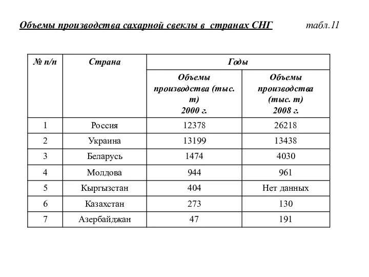 Объемы производства сахарной свеклы в странах СНГ табл.11