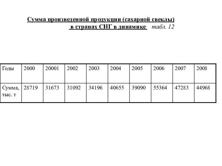 Сумма произведенной продукции (сахарной свеклы) в странах СНГ в динамике табл. 12