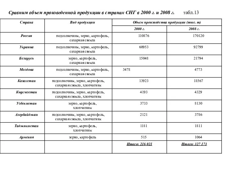 Сравним объем произведенной продукции в странах СНГ в 2000 г. и 2008 г. табл.13