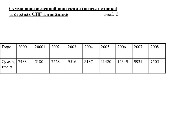 Сумма произведенной продукции (подсолнечника) в странах СНГ в динамике табл.2