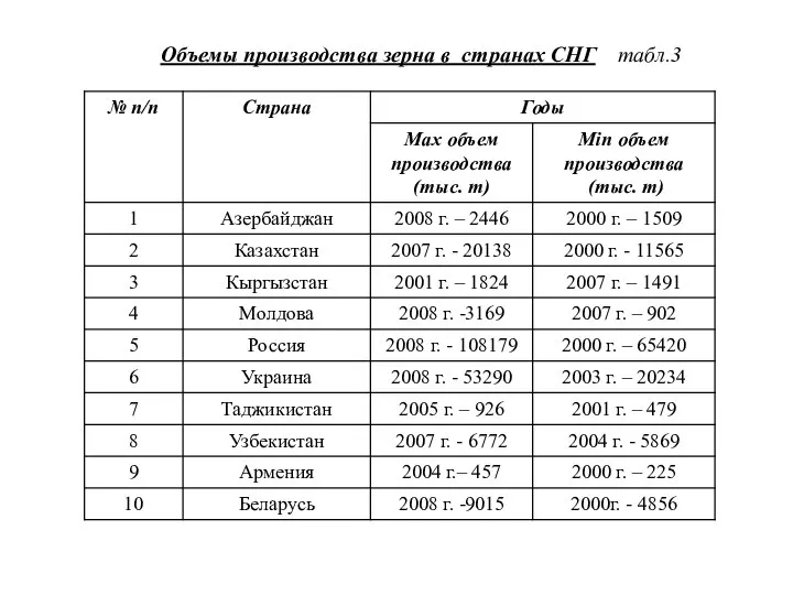 Объемы производства зерна в странах СНГ табл.3