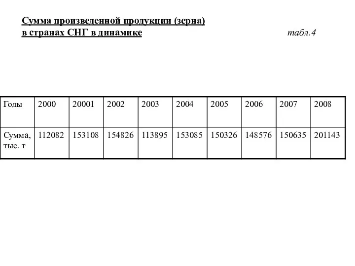 Сумма произведенной продукции (зерна) в странах СНГ в динамике табл.4