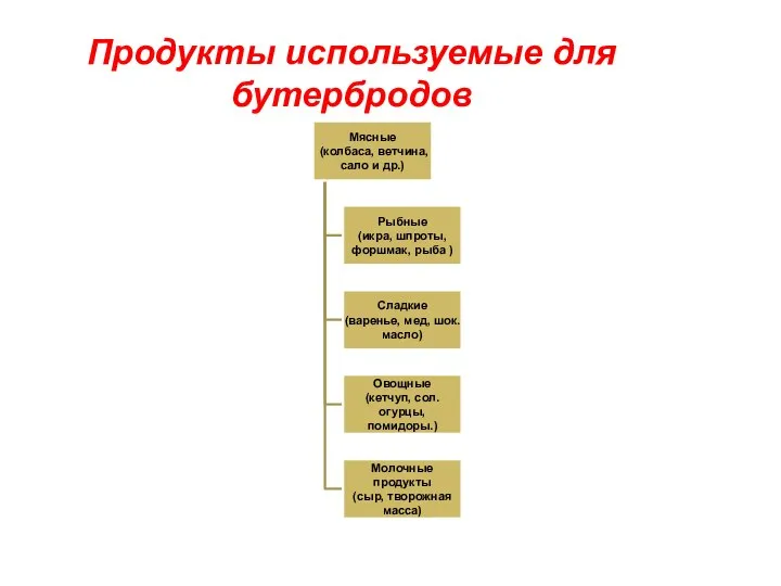 Продукты используемые для бутербродов