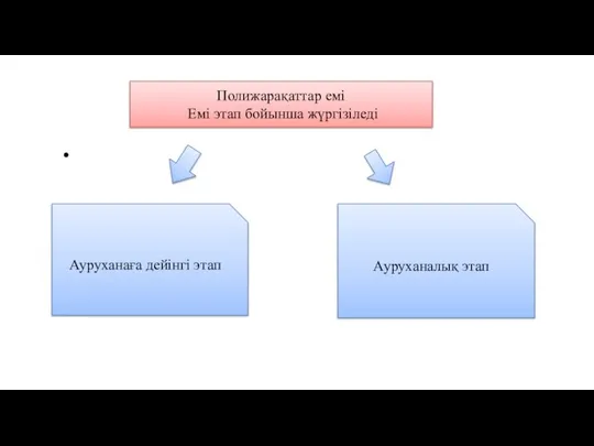 Ауруханаға дейінгі этап Ауруханалық этап Полижарақаттар емі Емі этап бойынша жүргізіледі