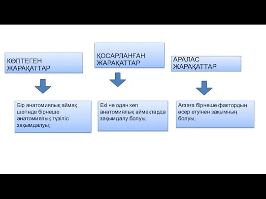 КӨПТЕГЕН ЖАРАҚАТТАР Бір анатомиялық аймақ шегінде бірнеше анатомиялық түзіліс зақымдалуы; ҚОСАРЛАНҒАН ЖАРАҚАТТАР