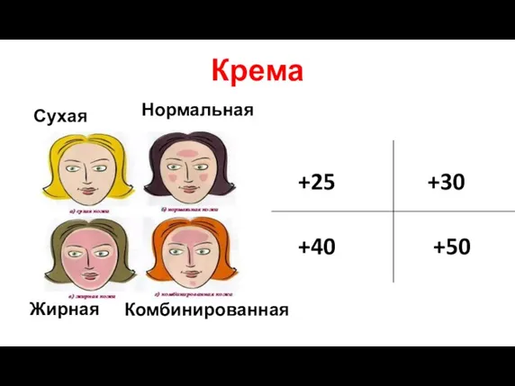 Сухая Жирная Нормальная Комбинированная Крема +25 +30 +40 +50