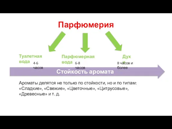 Парфюмерия Туалетная вода Парфюмерная вода Духи Стойкость аромата 4-6 часов 6-8 часов