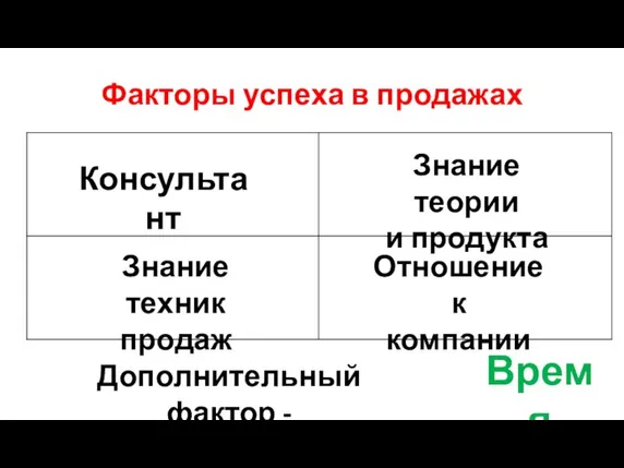 Факторы успеха в продажах Консультант Знание теории и продукта Знание техник продаж