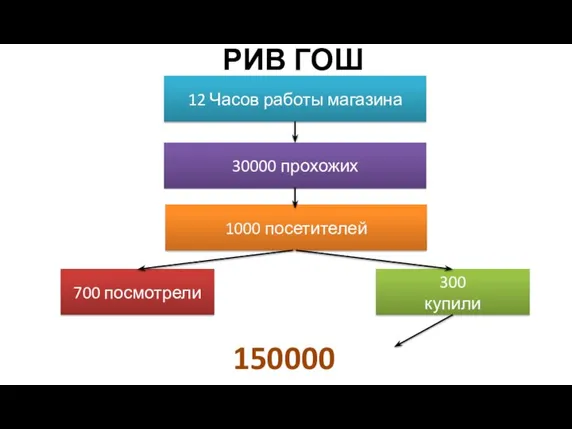 12 Часов работы магазина 30000 прохожих 1000 посетителей 700 посмотрели 300 купили 150000 руб РИВ ГОШ