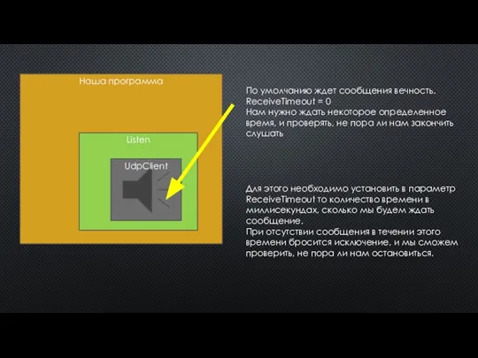 Наша программа Listen UdpClient По умолчанию ждет сообщения вечность. ReceiveTimeout = 0