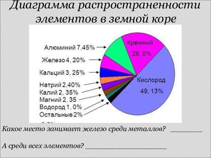 Диаграмма распространенности элементов в земной коре Какое место занимает железо среди металлов?