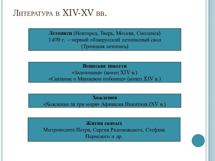 Литература в XIV-XV вв. Летописи (Новгород, Тверь, Москва, Смоленск) 1409 г. –